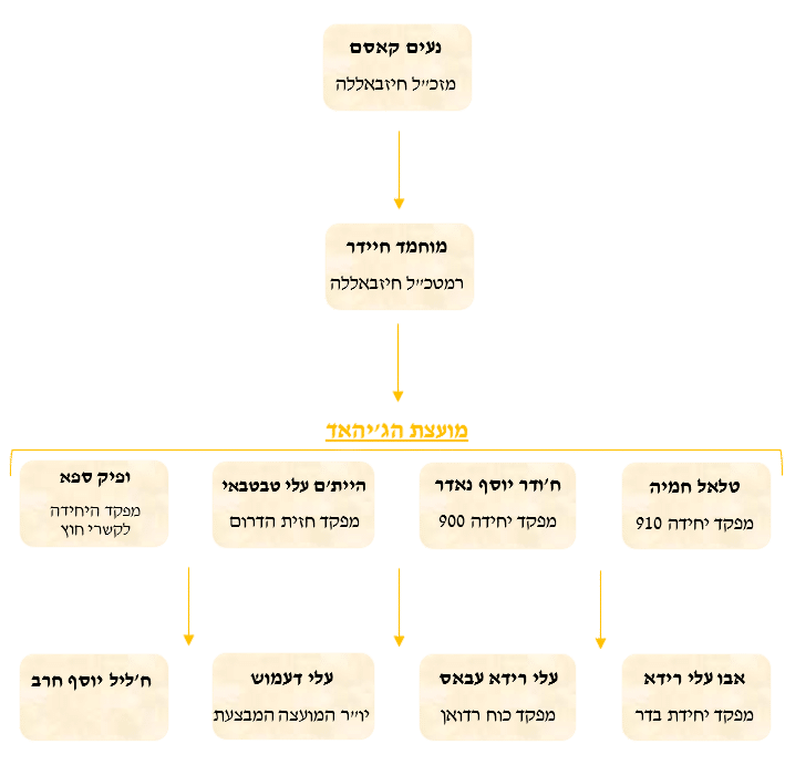 הזרוע הצבאית של חיזבאללה